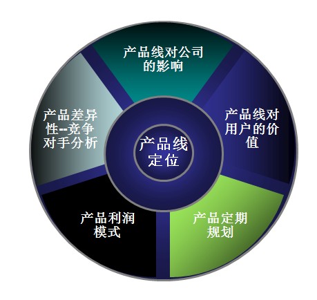 演道網產品設計 產品線對公司的設計服務定位分析