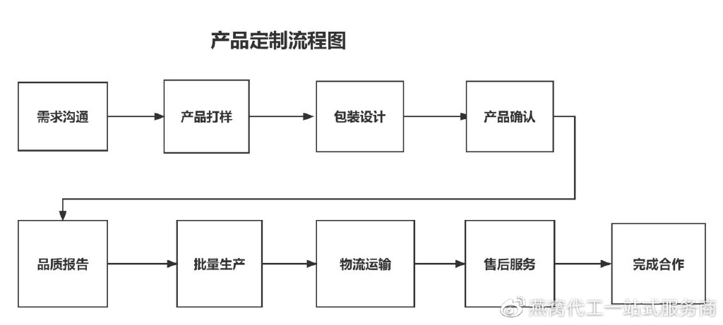 解析品鑒即食燕窩oem代工廠燕窩代加工的完整流程!